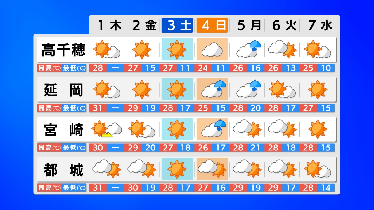 週間天気